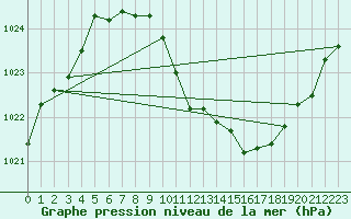 Courbe de la pression atmosphrique pour Neuchatel (Sw)