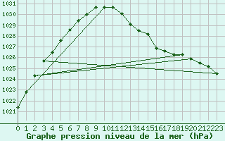 Courbe de la pression atmosphrique pour Ble / Mulhouse (68)