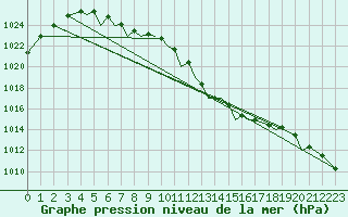 Courbe de la pression atmosphrique pour Sandnessjoen / Stokka