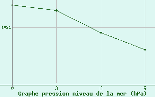 Courbe de la pression atmosphrique pour Kemerovo Cgms