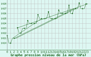 Courbe de la pression atmosphrique pour Samara