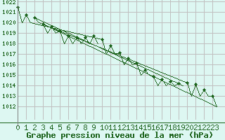 Courbe de la pression atmosphrique pour Middle Wallop