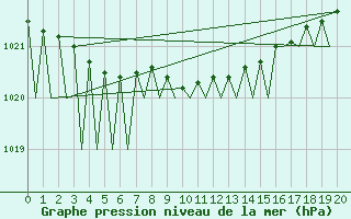 Courbe de la pression atmosphrique pour Vilhelmina