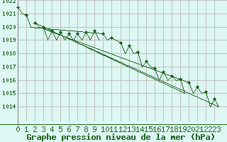 Courbe de la pression atmosphrique pour Platform P11-b Sea