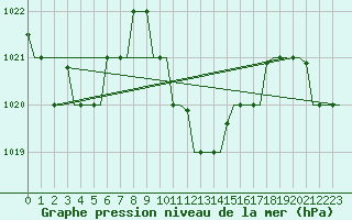 Courbe de la pression atmosphrique pour Cairo Airport