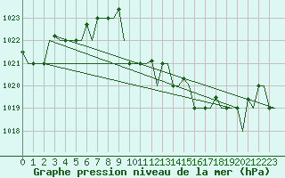 Courbe de la pression atmosphrique pour Rhodes Airport