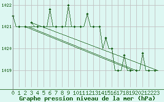 Courbe de la pression atmosphrique pour Gnes (It)