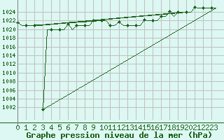 Courbe de la pression atmosphrique pour Pula Aerodrome
