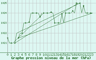 Courbe de la pression atmosphrique pour Varna