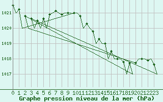 Courbe de la pression atmosphrique pour Palma De Mallorca / Son San Juan
