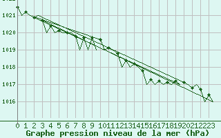 Courbe de la pression atmosphrique pour London / Heathrow (UK)