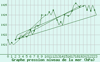 Courbe de la pression atmosphrique pour San Sebastian (Esp)
