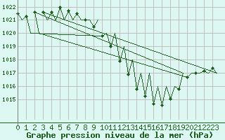 Courbe de la pression atmosphrique pour Genve (Sw)