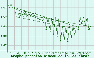 Courbe de la pression atmosphrique pour Santiago / Labacolla