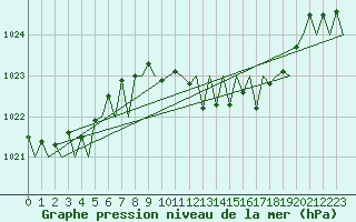 Courbe de la pression atmosphrique pour Logrono (Esp)