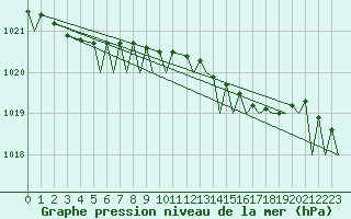 Courbe de la pression atmosphrique pour Culdrose