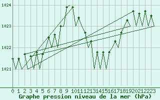 Courbe de la pression atmosphrique pour Palma De Mallorca / Son San Juan
