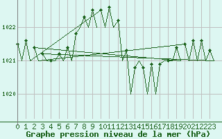 Courbe de la pression atmosphrique pour Ibiza (Esp)