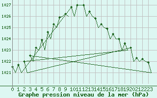 Courbe de la pression atmosphrique pour Le Goeree