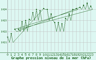 Courbe de la pression atmosphrique pour Roma Fiumicino
