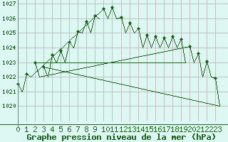 Courbe de la pression atmosphrique pour Frankfort (All)