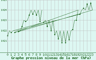 Courbe de la pression atmosphrique pour Graz-Thalerhof-Flughafen