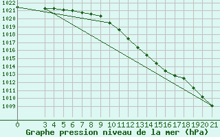 Courbe de la pression atmosphrique pour Gradiste