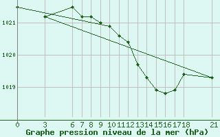 Courbe de la pression atmosphrique pour Yalova Airport