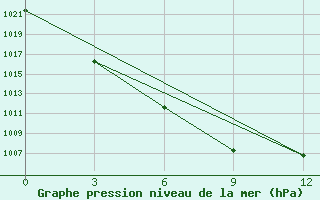 Courbe de la pression atmosphrique pour Ulaan-Baator