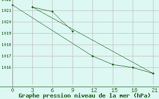 Courbe de la pression atmosphrique pour Velizh