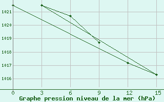 Courbe de la pression atmosphrique pour Senber