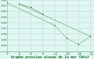 Courbe de la pression atmosphrique pour Kragujevac