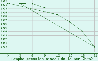 Courbe de la pression atmosphrique pour Zizgin