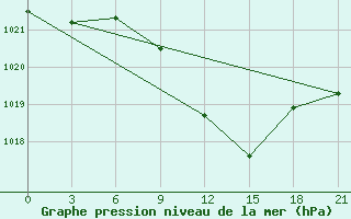 Courbe de la pression atmosphrique pour Lovetch