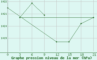 Courbe de la pression atmosphrique pour H-5