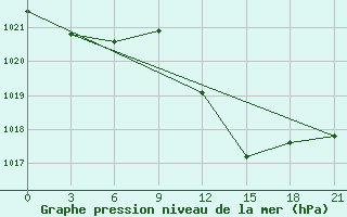 Courbe de la pression atmosphrique pour Komrat