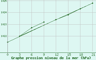 Courbe de la pression atmosphrique pour Kasira