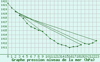 Courbe de la pression atmosphrique pour Harsfjarden