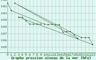 Courbe de la pression atmosphrique pour Kernascleden (56)