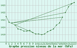 Courbe de la pression atmosphrique pour Sodankyla Vuotso
