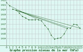 Courbe de la pression atmosphrique pour Guret Saint-Laurent (23)