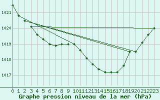 Courbe de la pression atmosphrique pour Potes / Torre del Infantado (Esp)