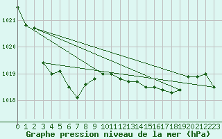 Courbe de la pression atmosphrique pour Lans-en-Vercors - Les Allires (38)