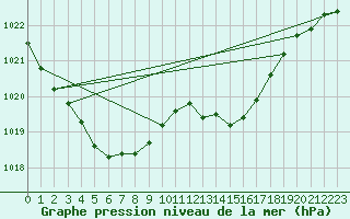 Courbe de la pression atmosphrique pour Ploudalmezeau (29)