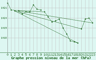 Courbe de la pression atmosphrique pour Sa Pobla
