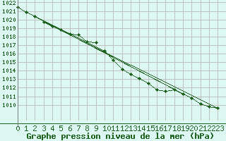 Courbe de la pression atmosphrique pour Floda