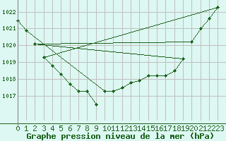 Courbe de la pression atmosphrique pour Delsbo