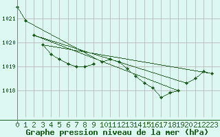 Courbe de la pression atmosphrique pour Ile d