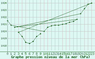 Courbe de la pression atmosphrique pour Biscarrosse (40)