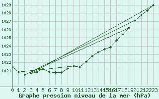 Courbe de la pression atmosphrique pour Marienberg